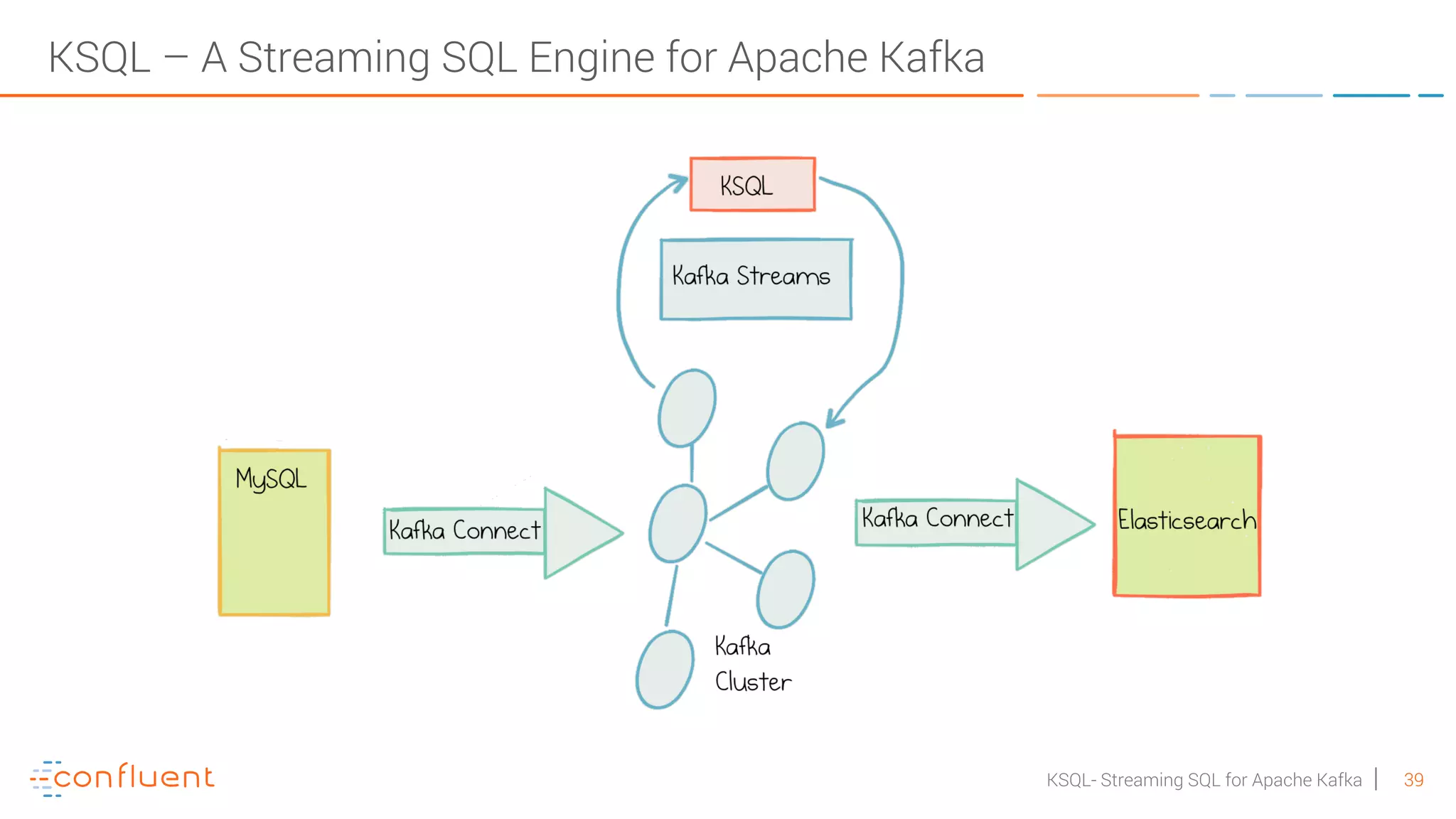 39KSQL- Streaming SQL for Apache Kafka KSQL – A Streaming SQL Engine for Apache Kafka 