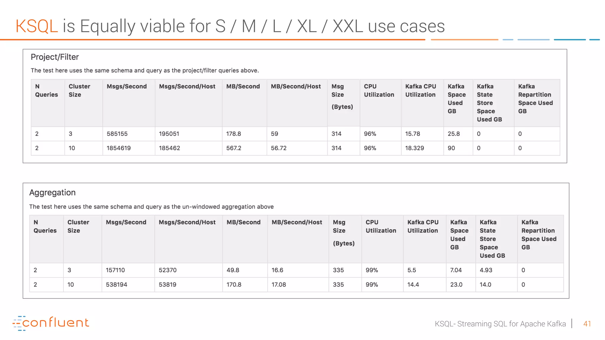 41KSQL- Streaming SQL for Apache Kafka KSQL is Equally viable for S / M / L / XL / XXL use cases 