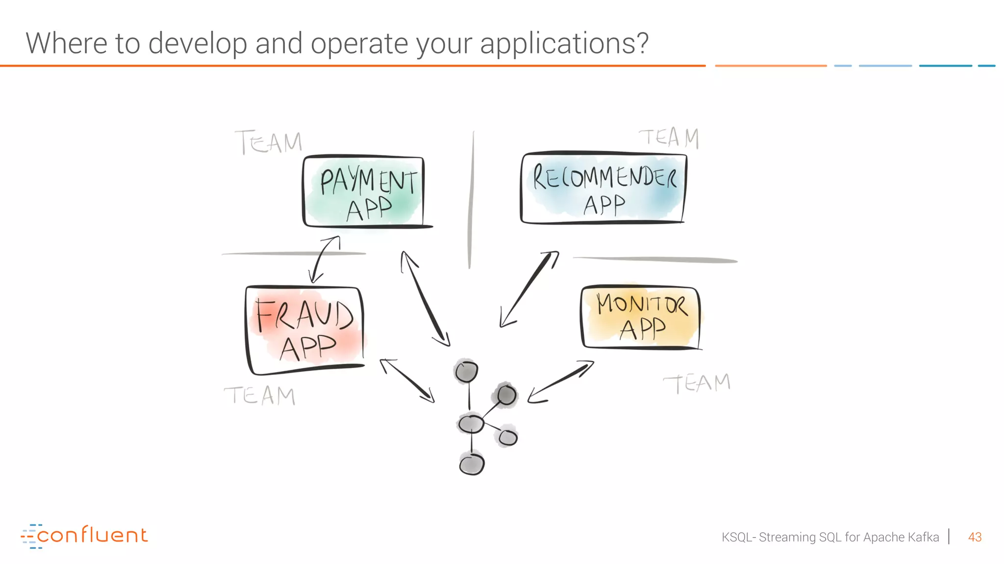 43KSQL- Streaming SQL for Apache Kafka Where to develop and operate your applications? 