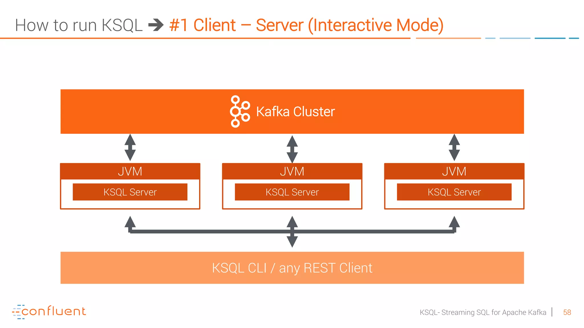 58KSQL- Streaming SQL for Apache Kafka How to run KSQL è #1 Client – Server (Interactive Mode) JVM KSQL Server KSQL CLI / any REST Client JVM KSQL Server JVM KSQL Server Kafka Cluster 