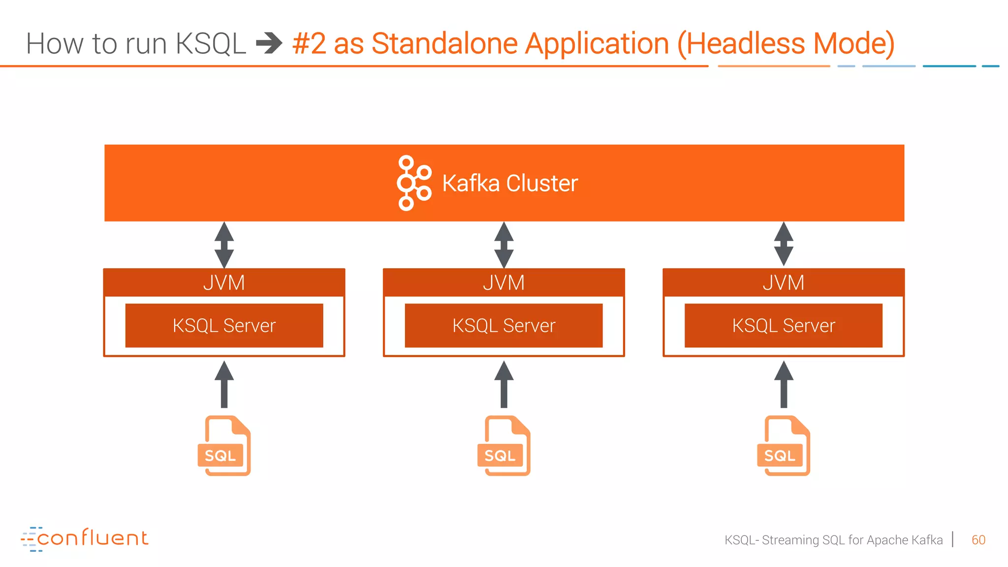 60KSQL- Streaming SQL for Apache Kafka How to run KSQL è #2 as Standalone Application (Headless Mode) JVM KSQL Server JVM KSQL Server JVM KSQL Server Kafka Cluster 
