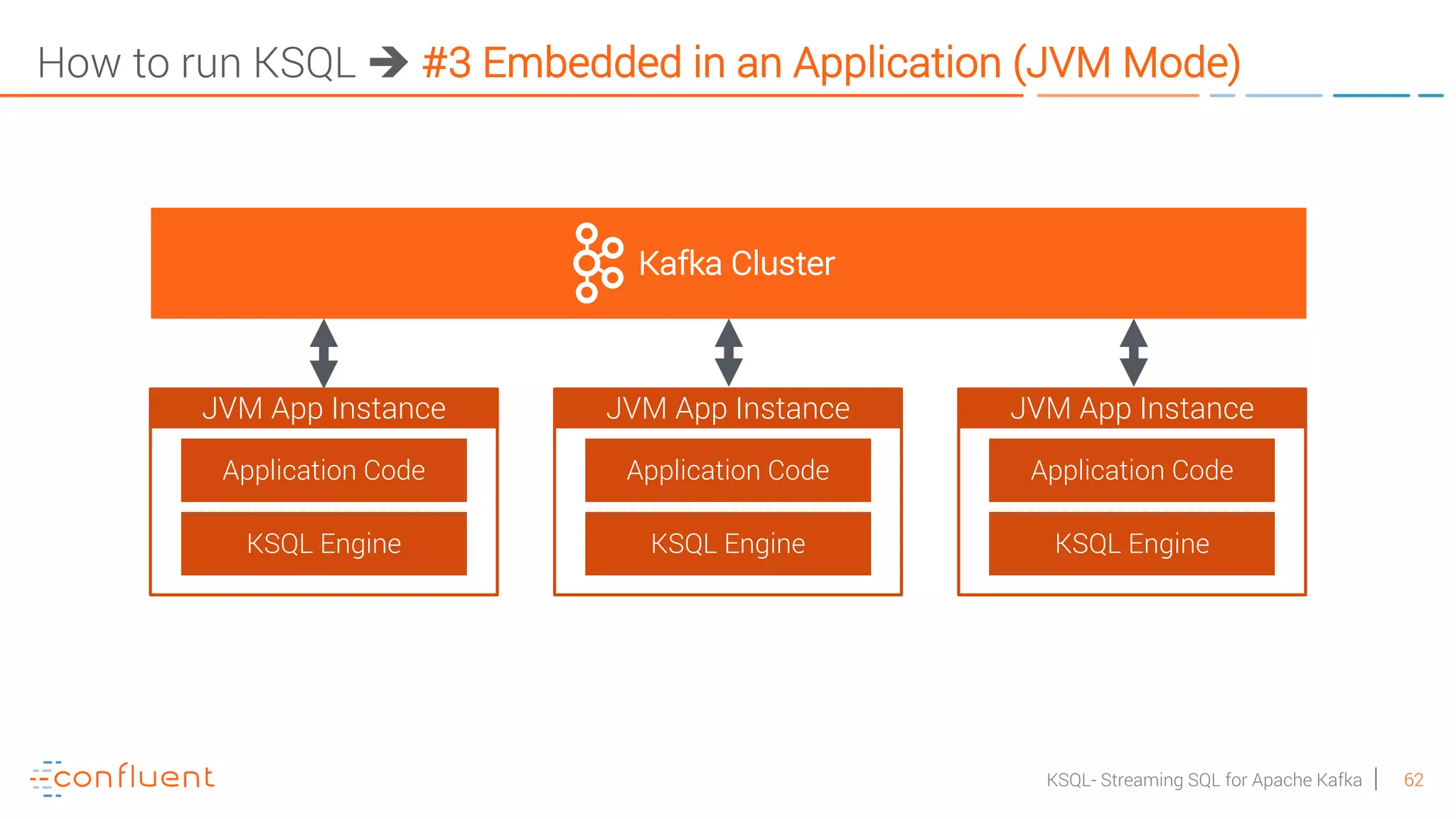62KSQL- Streaming SQL for Apache Kafka How to run KSQL è #3 Embedded in an Application (JVM Mode) JVM App Instance KSQL Engine Application Code JVM App Instance KSQL Engine Application Code JVM App Instance KSQL Engine Application Code Kafka Cluster 