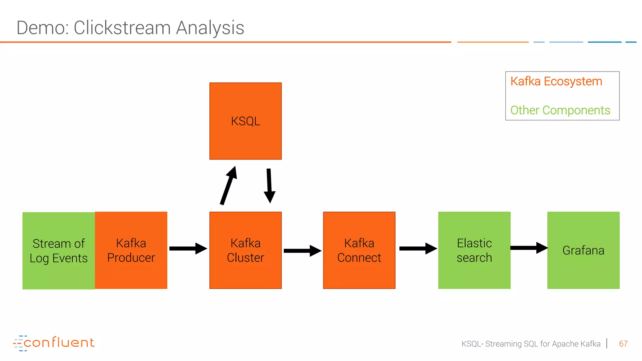 67KSQL- Streaming SQL for Apache Kafka Demo: Clickstream Analysis Kafka Producer Elastic search Grafana Kafka Cluster Kafka Connect KSQL Stream of Log Events Kafka Ecosystem Other Components 