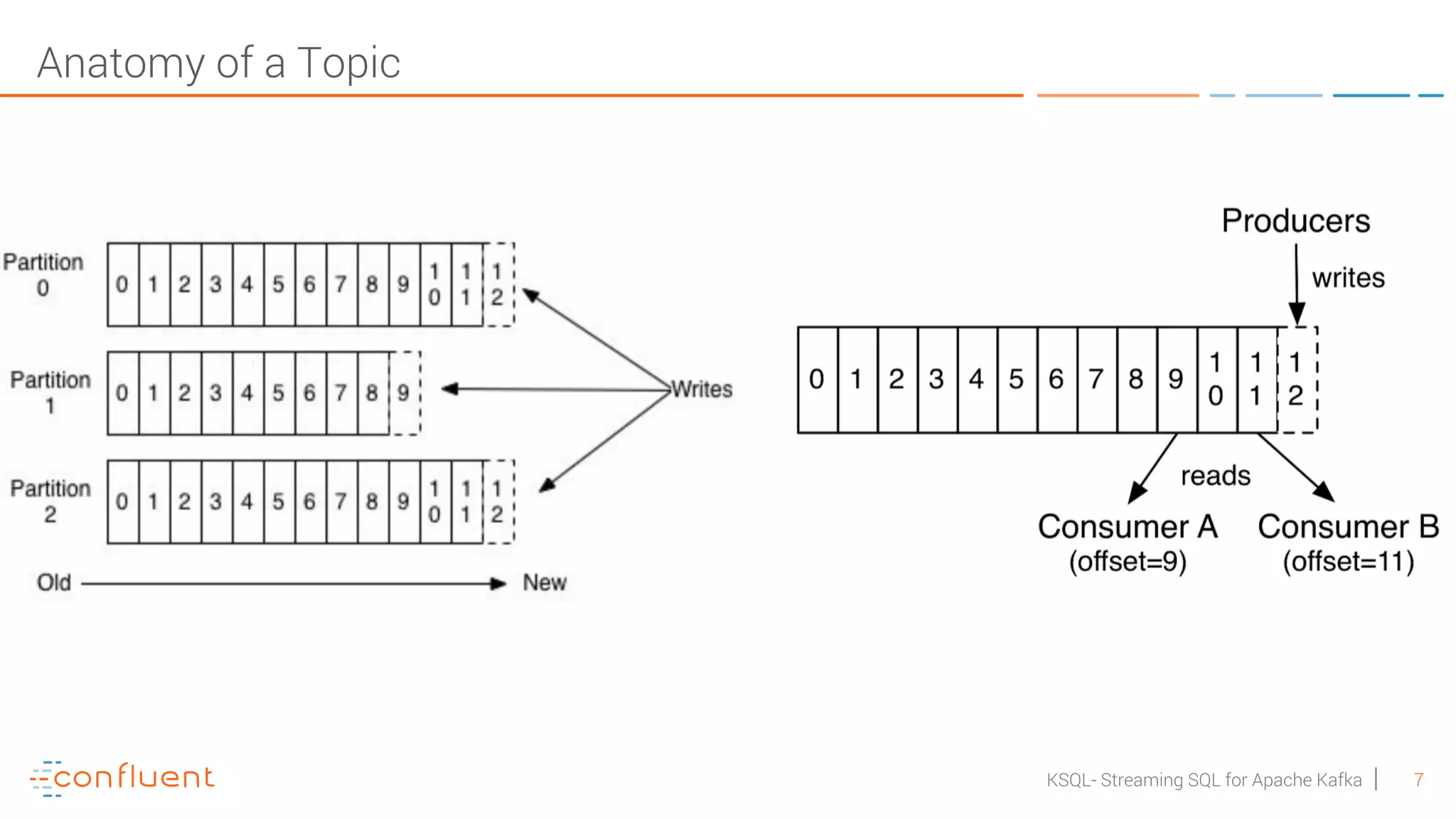 7KSQL- Streaming SQL for Apache Kafka Anatomy of a Topic 