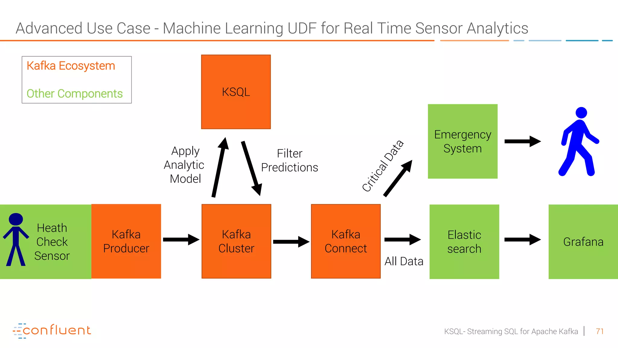 71KSQL- Streaming SQL for Apache Kafka Advanced Use Case - Machine Learning UDF for Real Time Sensor Analytics Kafka Producer Elastic search Grafana Kafka Cluster Kafka Connect KSQL Heath Check Sensor Kafka Ecosystem Other Components Emergency System All Data Apply Analytic Model Filter Predictions 