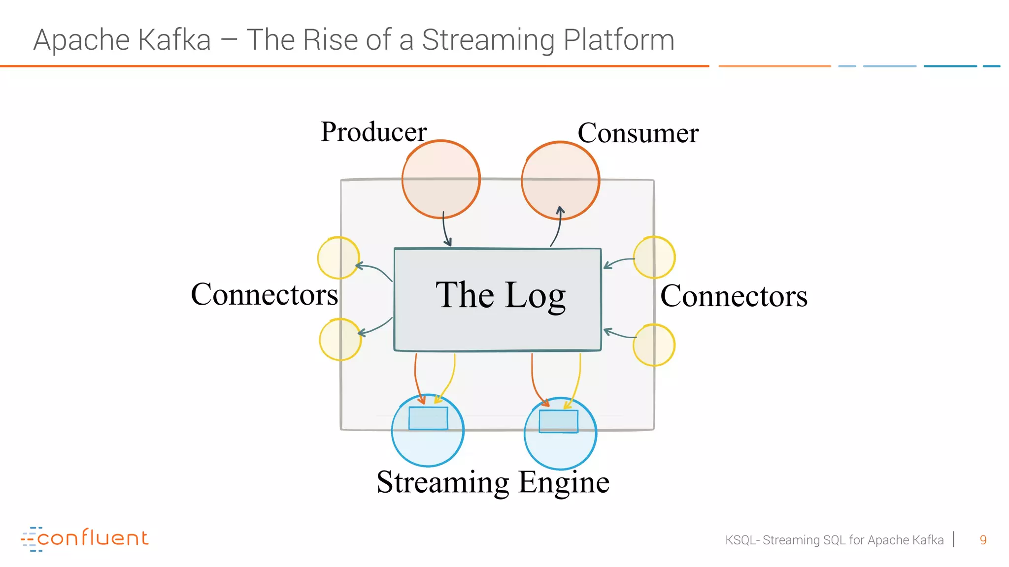 9KSQL- Streaming SQL for Apache Kafka The Log ConnectorsConnectors Producer Consumer Streaming Engine Apache Kafka – The Rise of a Streaming Platform 