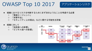 OWASP Top 10 2017
23
 MˤꥹжϤ뤿ˤޤΤΤ褦ʤȤ򿼑]Ҫ
 {`ȡ
 ַ
 ƥϤ㡹ʤɤvԤu
 Mˌ
 gؤӰ푡
 ӥͥؤӰ푡
ץꥱ`ꥹ
 