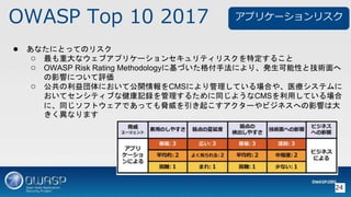 OWASP Top 10 2017
24
 ʤˤȤäƤΥꥹ
 شʥ֥ץꥱ`󥻥ƥꥹض뤳
 OWASP Risk Rating Methodology˻ŤַˤꡢkԤȼg
Ӱ푤ˤĤu
 ˤƹ_CMSˤƤϤ䡢ҽƥ
ƥ󥷥ƥ֤ʽӛh뤿ͬ褦CMSäƤ
ˡͬեȥǤäƤ{𤳤`ӥͥؤӰ푤ϴ
ʤޤ
ץꥱ`ꥹ
 