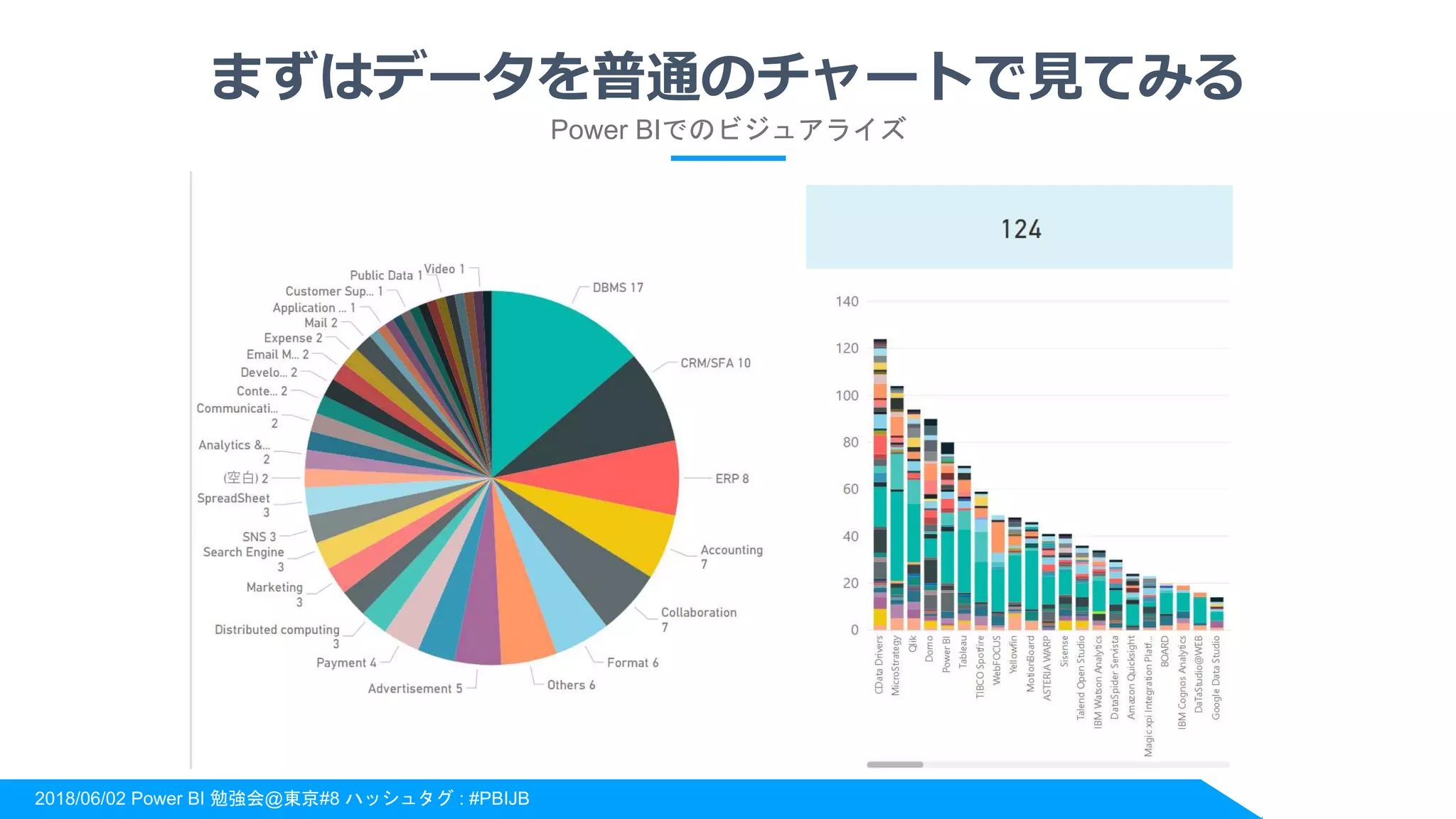 2018/06/02 Power BI 勉強会@東京#8 ハッシュタグ : #PBIJB
まずはデータを普通のチャートで見てみる
Power BIでのビジュアライズ
 