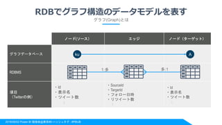 2018/06/02 Power BI 勉強会@東京#8 ハッシュタグ : #PBIJB
ノード(ソース） エッジ ノード（ターゲット）
グラフデータベース
RDBMS
項目
（Twitterの例）
・Id
・表示名
・ツイート数
：
・SourceId
・TargerId
・フォロー日時
・リツイート数
：
・Id
・表示名
・ツイート数
：
RDBでグラフ構造のデータモデルを表す
ku A
1:多 多:1
グラフ(Graph)とは
 