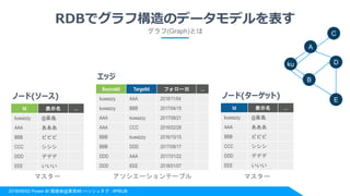 2018/06/02 Power BI 勉強会@東京#8 ハッシュタグ : #PBIJB
RDBでグラフ構造のデータモデルを表す
グラフ(Graph)とは
Id 表示名 …
kuwazzy @桑島
AAA あああ
BBB ビビビ
CCC シシシ
DDD デデデ
EEE いいい
ノード(ソース)
SourceId TargetId フォロー日 …
kuwazzy AAA 2018/11/04
kuwazzy BBB 2017/04/15
AAA kuwazzy 2017/08/21
AAA CCC 2016/02/28
BBB kuwazzy 2016/10/15
BBB DDD 2017/08/17
DDD AAA 2017/01/22
DDD EEE 2018/01/07
ku
A
B
C
D
E
エッジ
Id 表示名 …
kuwazzy @桑島
AAA あああ
BBB ビビビ
CCC シシシ
DDD デデデ
EEE いいい
ノード(ターゲット)
マスター マスターアソシエーションテーブル
 