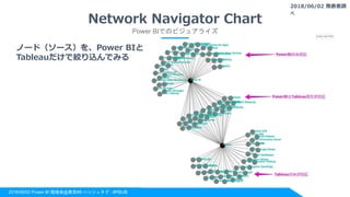 2018/06/02 Power BI 勉強会@東京#8 ハッシュタグ : #PBIJB
Power BIでのビジュアライズ
ノード（ソース）を、Power BIと
Tableauだけで絞り込んでみる
Network Navigator Chart
2018/06/02 発表者調
べ
 