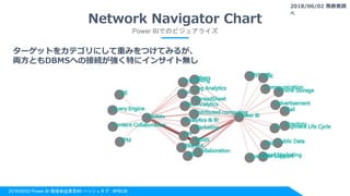 2018/06/02 Power BI 勉強会@東京#8 ハッシュタグ : #PBIJB
Power BIでのビジュアライズ
ターゲットをカテゴリにして重みをつけてみるが、
両方ともDBMSへの接続が強く特にインサイト無し
Network Navigator Chart
2018/06/02 発表者調
べ
 