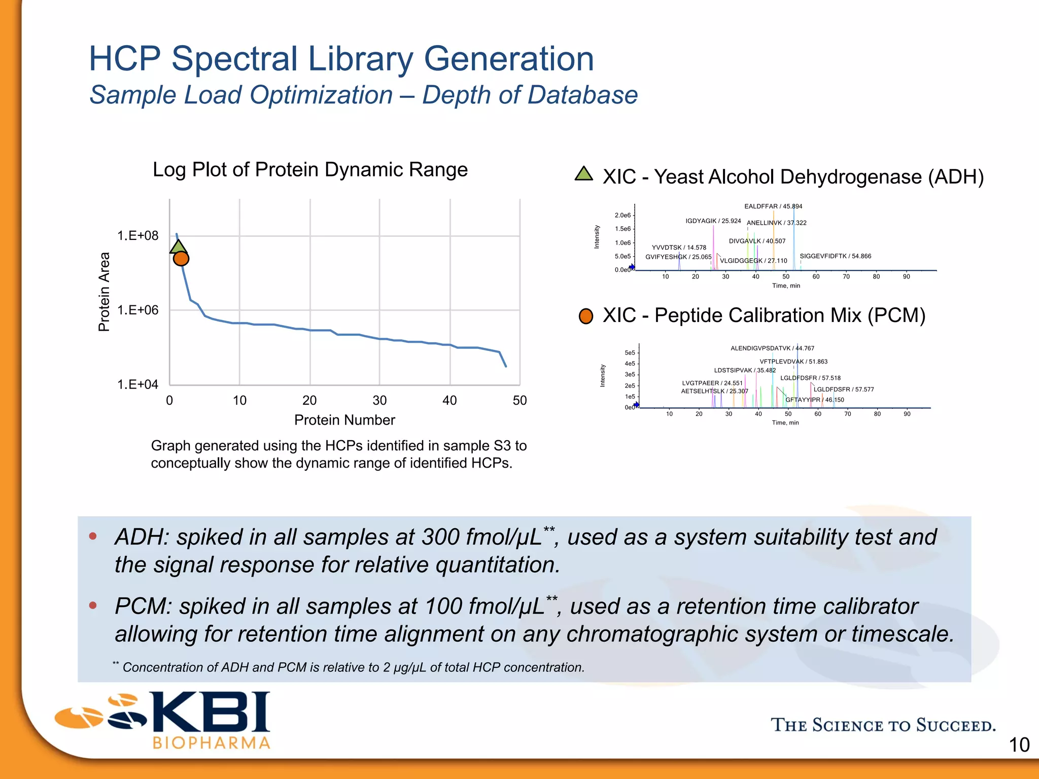Host Cell Protein Analysis by Mass Spectrometry | KBI Biopharma | PDF