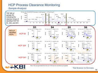 Host Cell Protein Analysis by Mass Spectrometry | KBI Biopharma | PDF