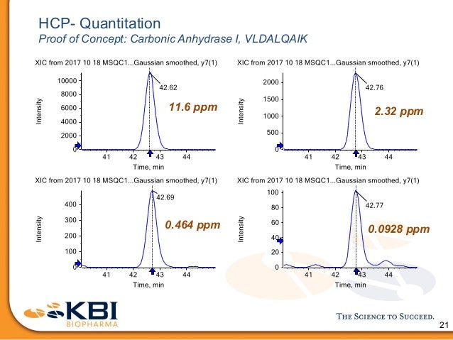 Presentation | Host Cell Protein Analysis by Mass Spectrometry