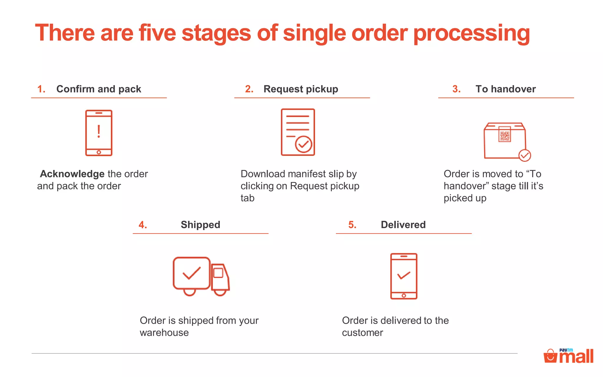 There are five stages of single order processing
Delivered
Order is delivered to the
customer
5.
Confirm and pack
Acknowledge the order
and pack the order
1. To handover
Order is moved to “To
handover” stage till it’s
picked up
3.Request pickup
Download manifest slip by
clicking on Request pickup
tab
2.
Shipped
Order is shipped from your
warehouse
4.
 