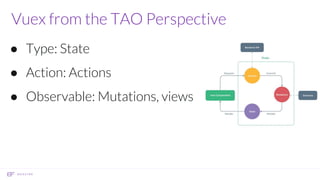 Vuex from the TAO Perspective
● Type: State
● Action: Actions
● Observable: Mutations, views
 