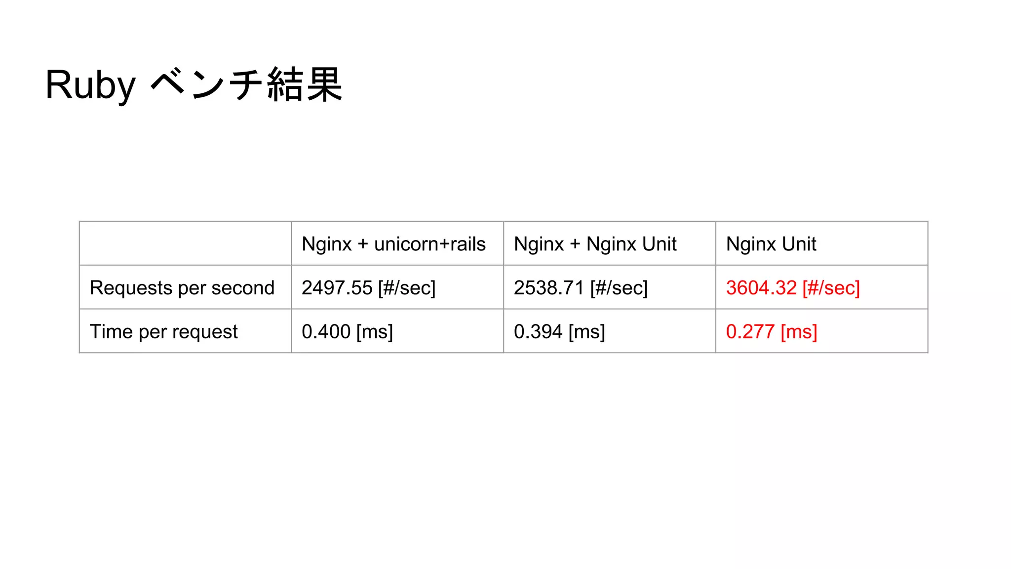 Ruby ベンチ結果
Nginx + unicorn+rails Nginx + Nginx Unit Nginx Unit
Requests per second 2497.55 [#/sec] 2538.71 [#/sec] 3604.32 [#/sec]
Time per request 0.400 [ms] 0.394 [ms] 0.277 [ms]
 