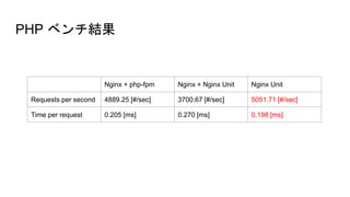 PHP ベンチ結果
Nginx + php-fpm Nginx + Nginx Unit Nginx Unit
Requests per second 4889.25 [#/sec] 3700.67 [#/sec] 5051.71 [#/sec]
Time per request 0.205 [ms] 0.270 [ms] 0.198 [ms]
 