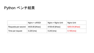 Python ベンチ結果
Nginx + uWSGI Nginx + Nginx Unit Nginx Unit
Requests per second 4435.80 [#/sec] 4109.40 [#/sec] 5293.54 [#/sec]
Time per request 0.225 [ms] 0.243 [ms] 0.189 [ms]
 