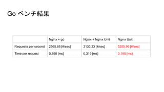 Go ベンチ結果
Nginx + go Nginx + Nginx Unit Nginx Unit
Requests per second 2565.68 [#/sec] 3133.33 [#/sec] 5255.99 [#/sec]
Time per request 0.390 [ms] 0.319 [ms] 0.190 [ms]
 