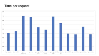 Time per request
 