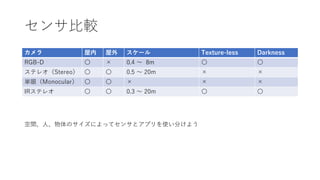 センサ比較
カメラ 屋内 屋外 スケール Texture-less Darkness
RGB-D 〇 × 0.4 ～ 8m 〇 〇
ステレオ（Stereo） 〇 〇 0.5 ～ 20m × ×
単眼（Monocular） 〇 〇 × × ×
IRステレオ 〇 〇 0.3 ～ 20m 〇 〇
空間、人、物体のサイズによってセンサとアプリを使い分けよう
 