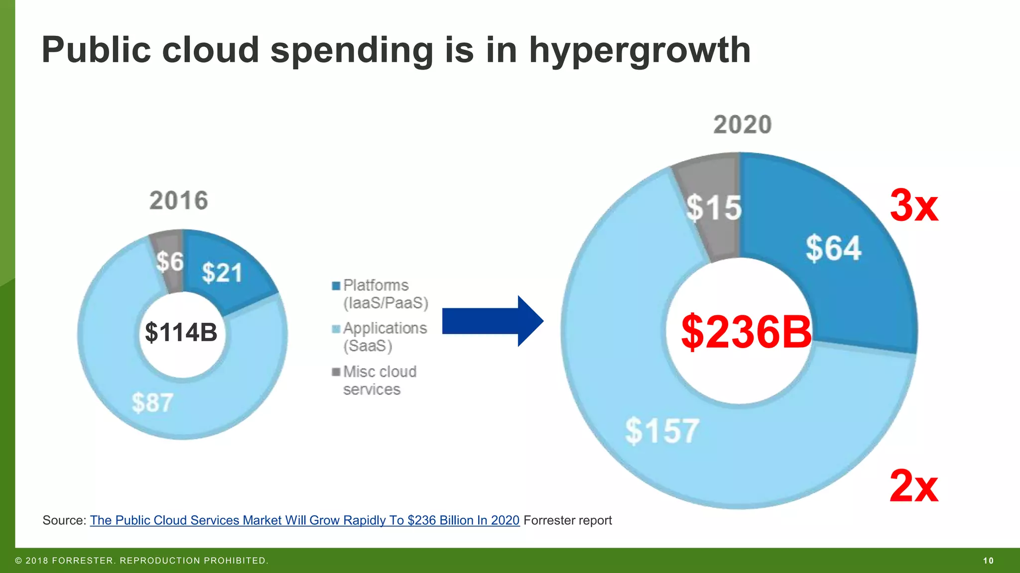10© 2018 FORRESTER. REPRODUCTION PROHIBITED.
Public cloud spending is in hypergrowth
$114B $236B
Source: The Public Cloud Services Market Will Grow Rapidly To $236 Billion In 2020 Forrester report
2x
3x
 