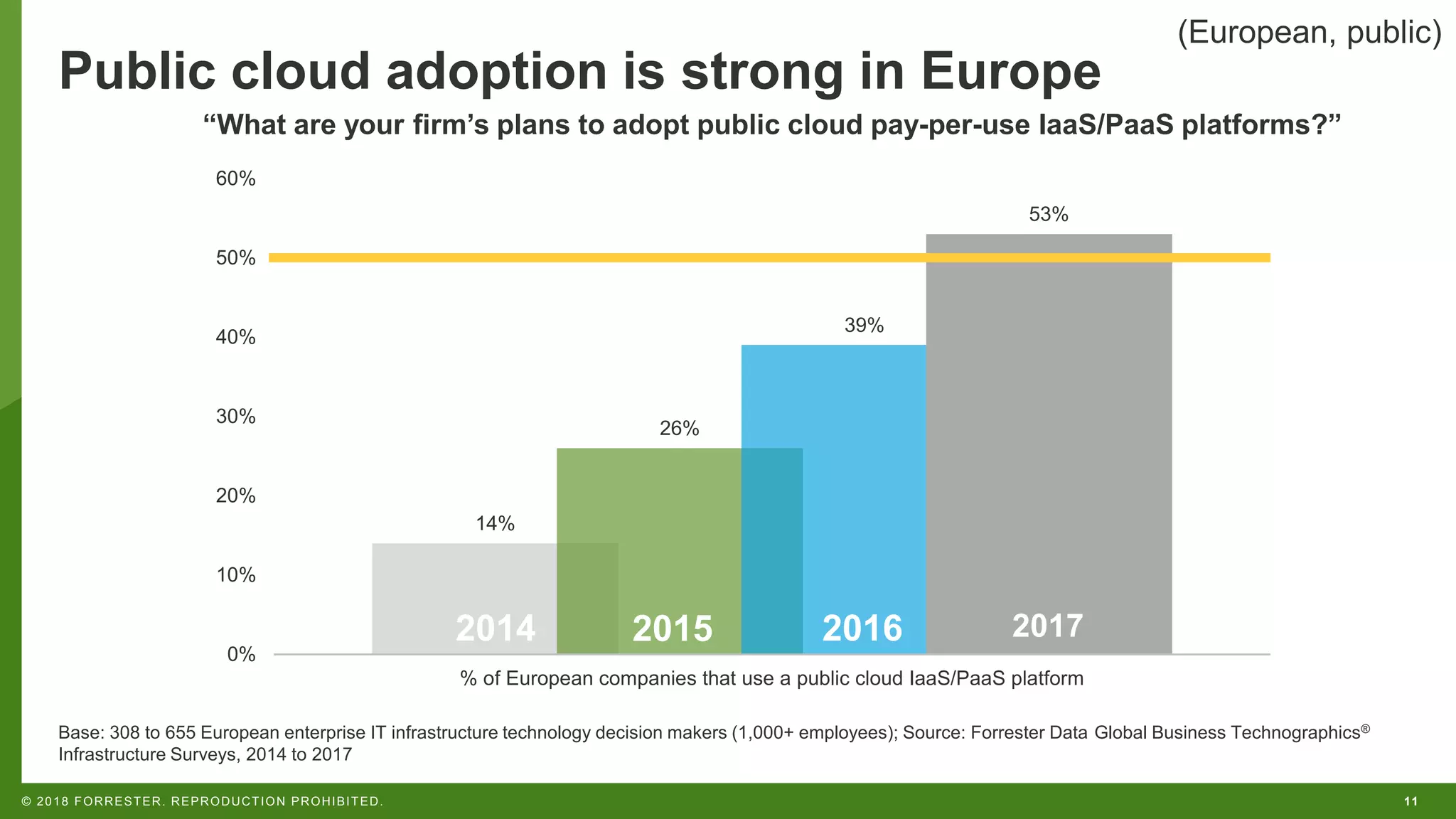 11© 2018 FORRESTER. REPRODUCTION PROHIBITED.
Public cloud adoption is strong in Europe
Base: 308 to 655 European enterprise IT infrastructure technology decision makers (1,000+ employees); Source: Forrester Data Global Business Technographics®
Infrastructure Surveys, 2014 to 2017
2013 2014 2015 2016
14%
26%
39%
53%
0%
10%
20%
30%
40%
50%
60%
% of European companies that use a public cloud IaaS/PaaS platform
2017
“What are your firm’s plans to adopt public cloud pay-per-use IaaS/PaaS platforms?”
2014 2015 2016
(European, public)
 