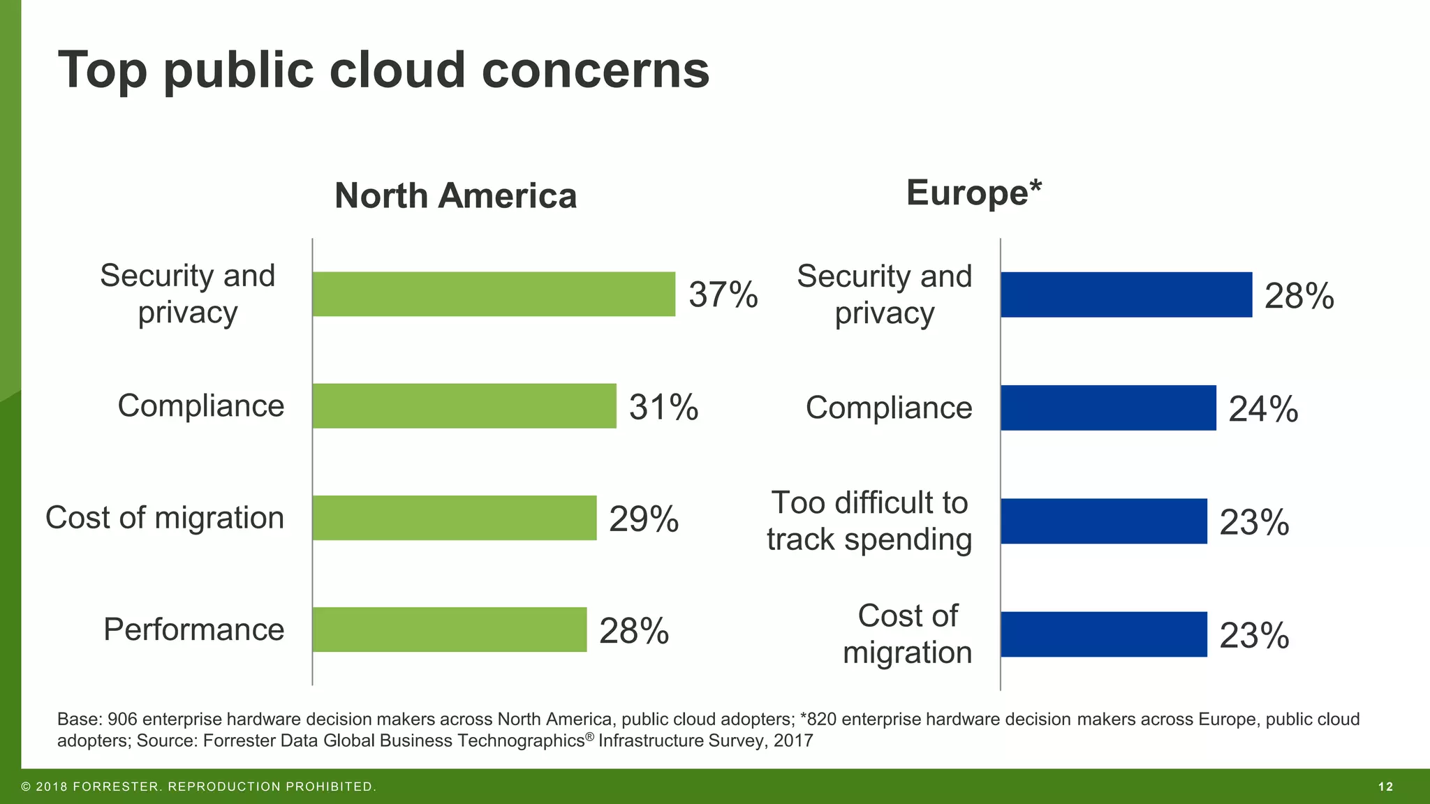 12© 2018 FORRESTER. REPRODUCTION PROHIBITED.
28%
29%
31%
Performance
Cost of migration
Compliance
Security and
privacy
23%
23%
24%
28%
Cost of
migration
Too difficult to
track spending
Compliance
Security and
privacy
North America Europe*
Top public cloud concerns
Base: 906 enterprise hardware decision makers across North America, public cloud adopters; *820 enterprise hardware decision makers across Europe, public cloud
adopters; Source: Forrester Data Global Business Technographics® Infrastructure Survey, 2017
37%
 
