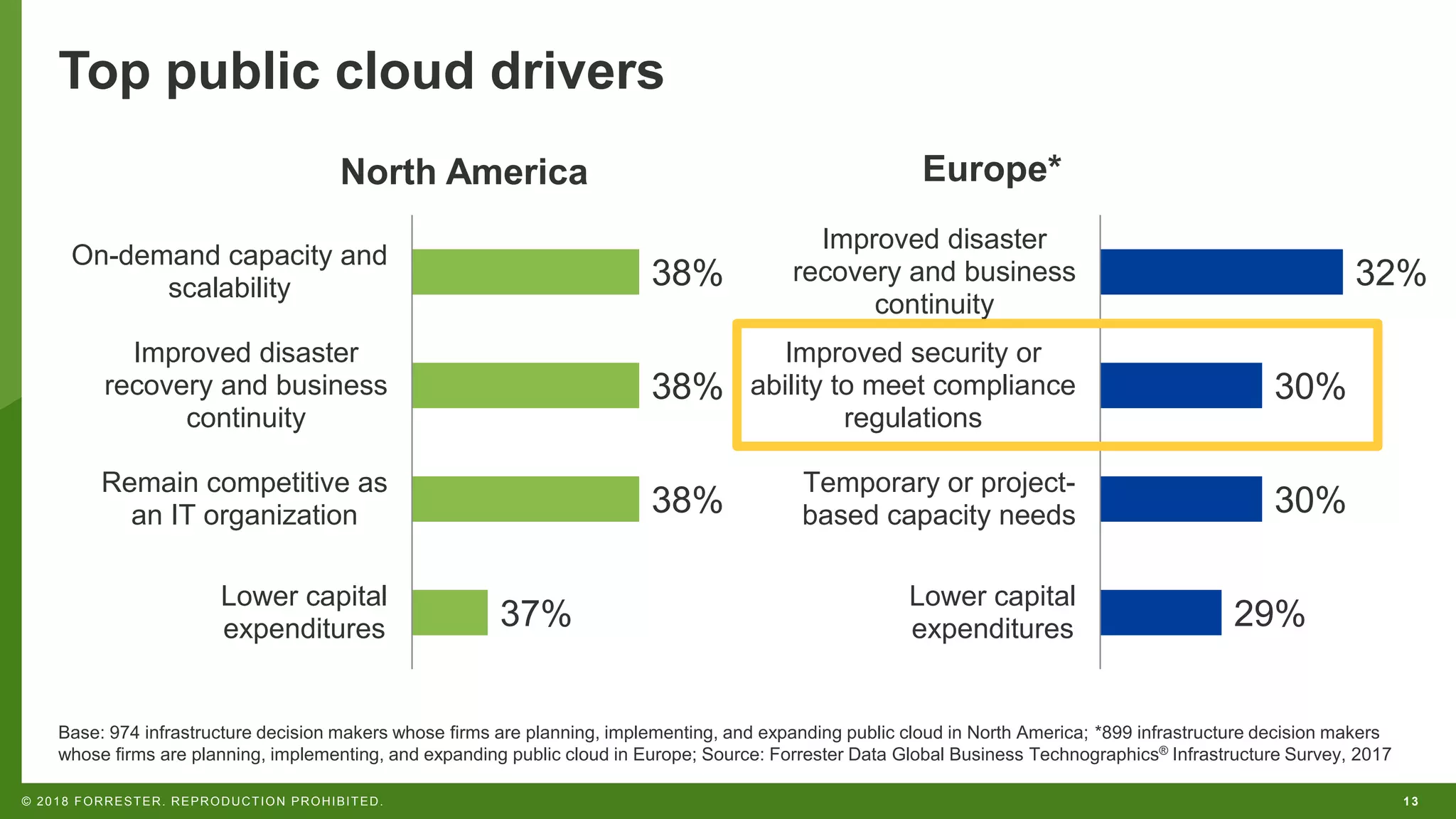 13© 2018 FORRESTER. REPRODUCTION PROHIBITED.
Top public cloud drivers
Base: 974 infrastructure decision makers whose firms are planning, implementing, and expanding public cloud in North America; *899 infrastructure decision makers
whose firms are planning, implementing, and expanding public cloud in Europe; Source: Forrester Data Global Business Technographics® Infrastructure Survey, 2017
37%
38%
38%
38%
Lower capital
expenditures
Remain competitive as
an IT organization
Improved disaster
recovery and business
continuity
On-demand capacity and
scalability
North America Europe*
29%
30%
30%
32%
Lower capital
expenditures
Temporary or project-
based capacity needs
Improved security or
ability to meet compliance
regulations
Improved disaster
recovery and business
continuity
 