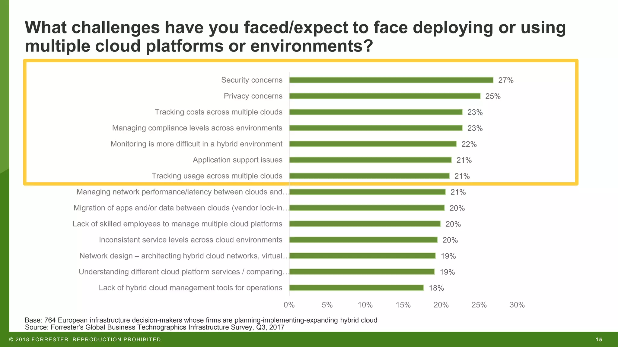 15© 2018 FORRESTER. REPRODUCTION PROHIBITED.
What challenges have you faced/expect to face deploying or using
multiple cloud platforms or environments?
Base: 764 European infrastructure decision-makers whose firms are planning-implementing-expanding hybrid cloud
Source: Forrester’s Global Business Technographics Infrastructure Survey, Q3, 2017
18%
19%
19%
20%
20%
20%
21%
21%
21%
22%
23%
23%
25%
27%
0% 5% 10% 15% 20% 25% 30%
Lack of hybrid cloud management tools for operations
Understanding different cloud platform services / comparing…
Network design – architecting hybrid cloud networks, virtual…
Inconsistent service levels across cloud environments
Lack of skilled employees to manage multiple cloud platforms
Migration of apps and/or data between clouds (vendor lock-in…
Managing network performance/latency between clouds and…
Tracking usage across multiple clouds
Application support issues
Monitoring is more difficult in a hybrid environment
Managing compliance levels across environments
Tracking costs across multiple clouds
Privacy concerns
Security concerns
 