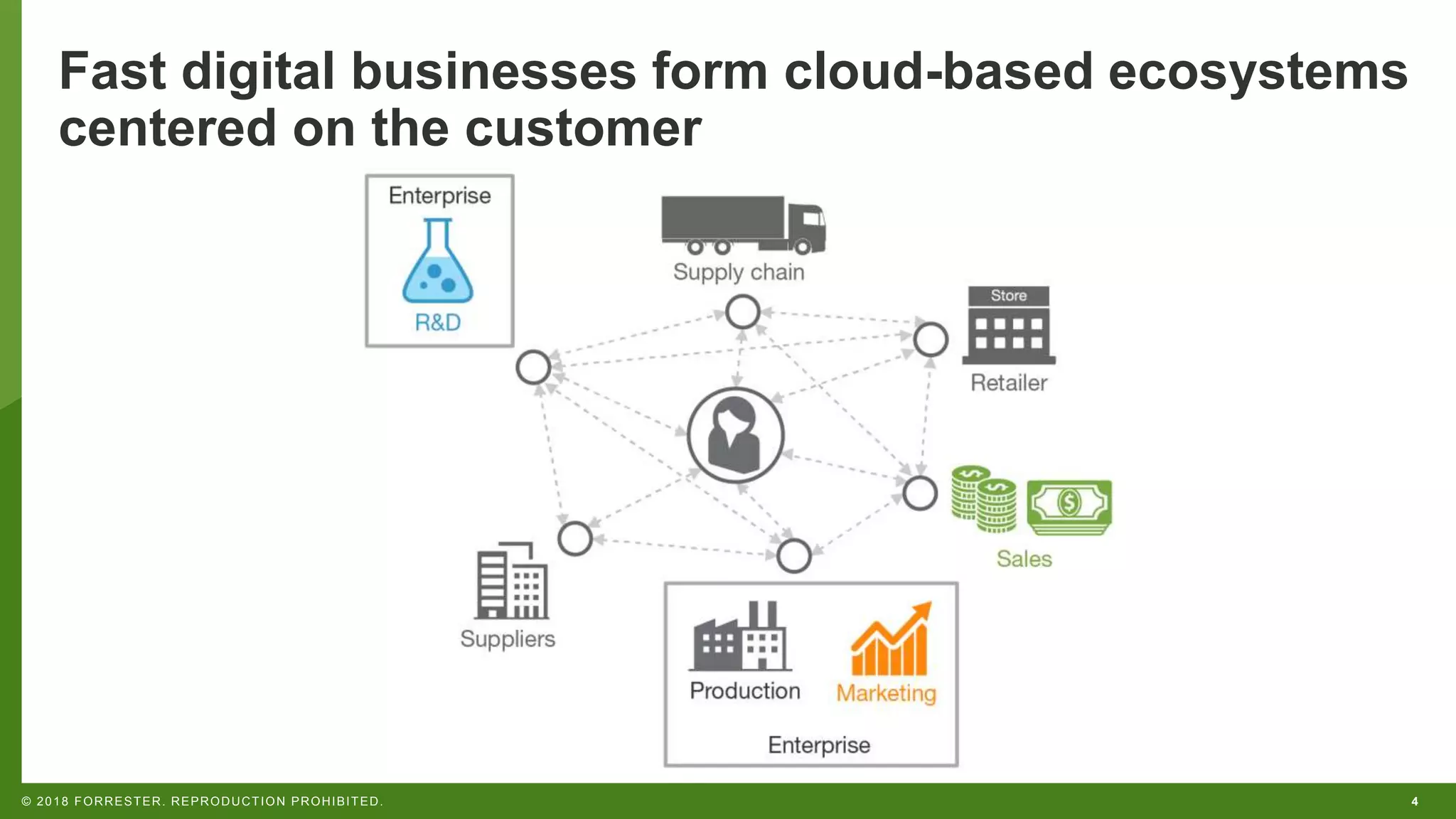 4© 2018 FORRESTER. REPRODUCTION PROHIBITED.
Fast digital businesses form cloud-based ecosystems
centered on the customer
 