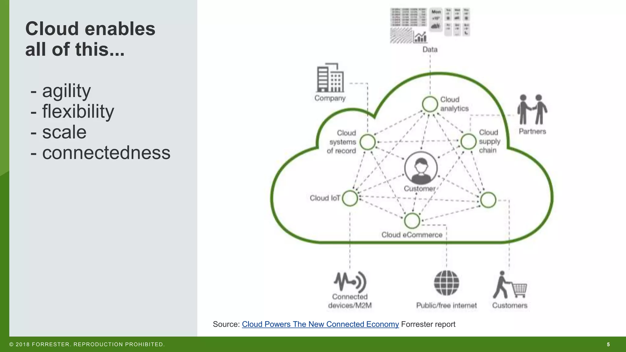 5© 2018 FORRESTER. REPRODUCTION PROHIBITED.
Cloud enables
all of this...
- agility
- flexibility
- scale
- connectedness
Source: Cloud Powers The New Connected Economy Forrester report
 