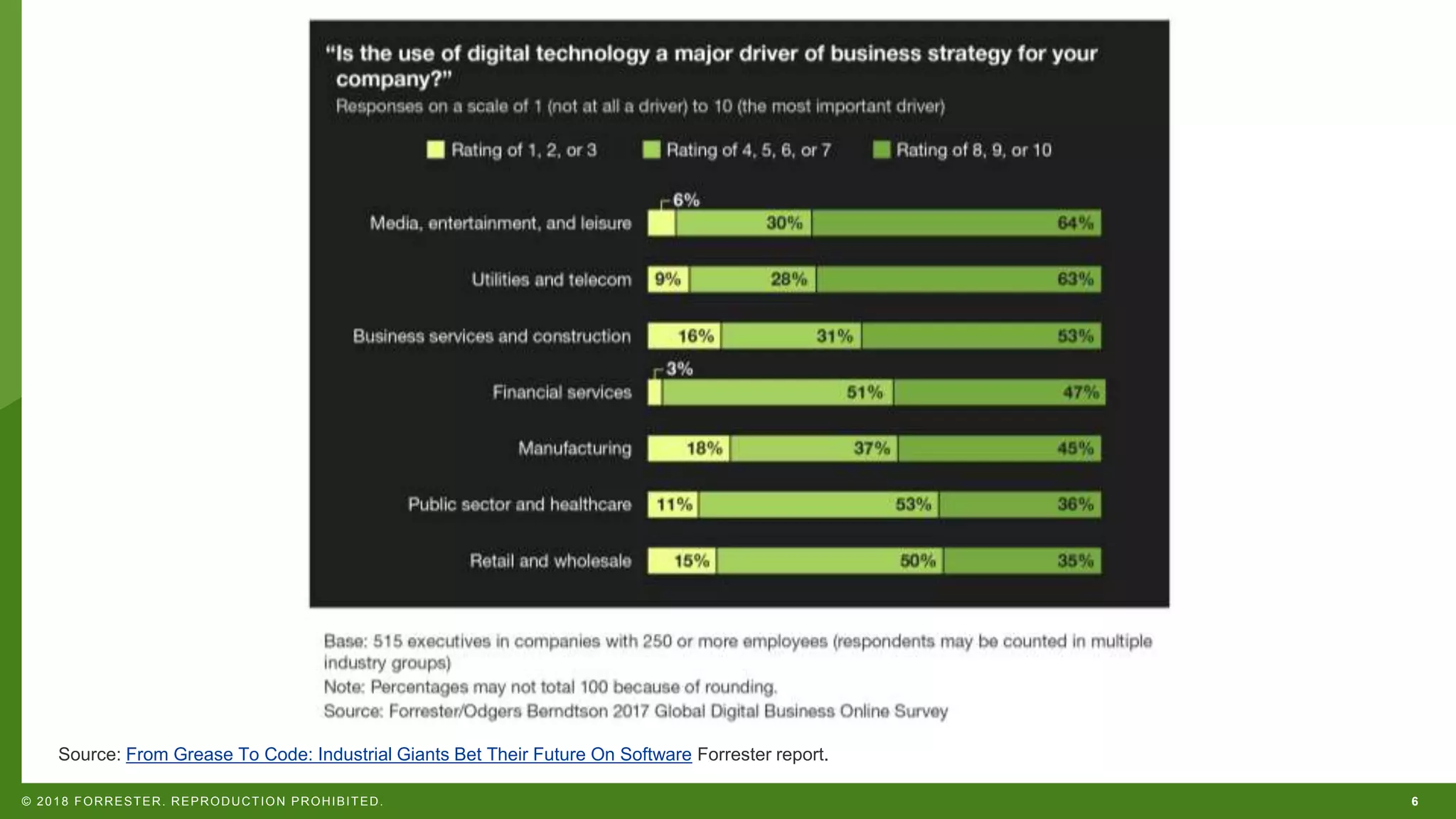 6© 2018 FORRESTER. REPRODUCTION PROHIBITED.
Source: From Grease To Code: Industrial Giants Bet Their Future On Software Forrester report.
 