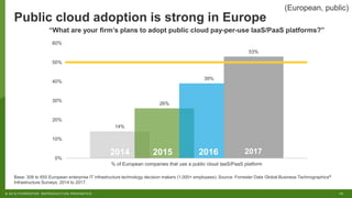11© 2018 FORRESTER. REPRODUCTION PROHIBITED.
Public cloud adoption is strong in Europe
Base: 308 to 655 European enterprise IT infrastructure technology decision makers (1,000+ employees); Source: Forrester Data Global Business Technographics®
Infrastructure Surveys, 2014 to 2017
2013 2014 2015 2016
14%
26%
39%
53%
0%
10%
20%
30%
40%
50%
60%
% of European companies that use a public cloud IaaS/PaaS platform
2017
“What are your firm’s plans to adopt public cloud pay-per-use IaaS/PaaS platforms?”
2014 2015 2016
(European, public)
 