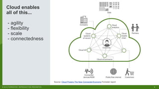 5© 2018 FORRESTER. REPRODUCTION PROHIBITED.
Cloud enables
all of this...
- agility
- flexibility
- scale
- connectedness
Source: Cloud Powers The New Connected Economy Forrester report
 