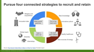 9© 2018 FORRESTER. REPRODUCTION PROHIBITED.
Pursue four connected strategies to recruit and retain
Source: Big Industry Fights Silicon Valley In A War For Talent Forrester report
 