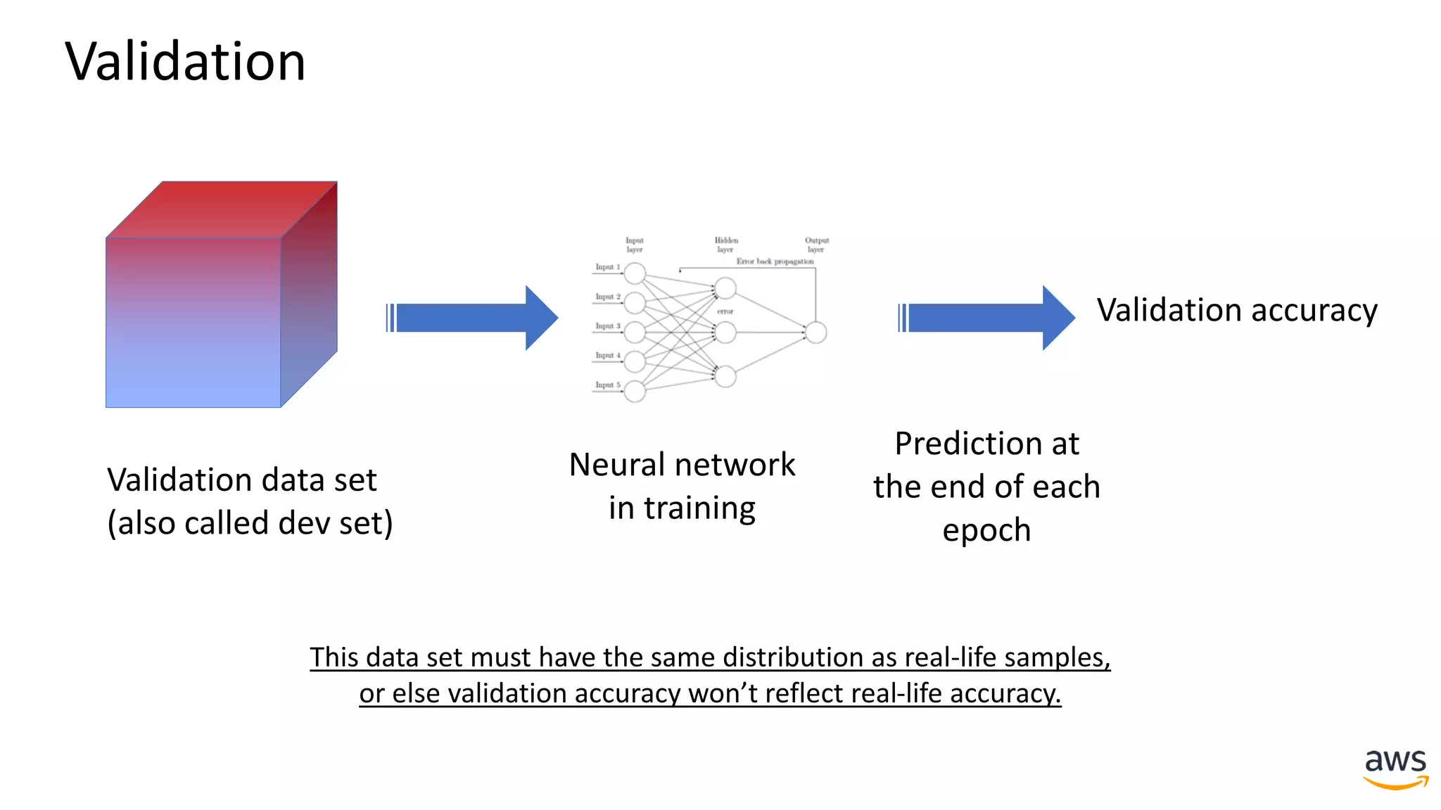 Validation data set
(also called dev set)
Neural network
in training
Validation accuracy
Prediction at
the end of each
epoch
This data set must have the same distribution as real-life samples,
or else validation accuracy won’t reflect real-life accuracy.
Validation
 