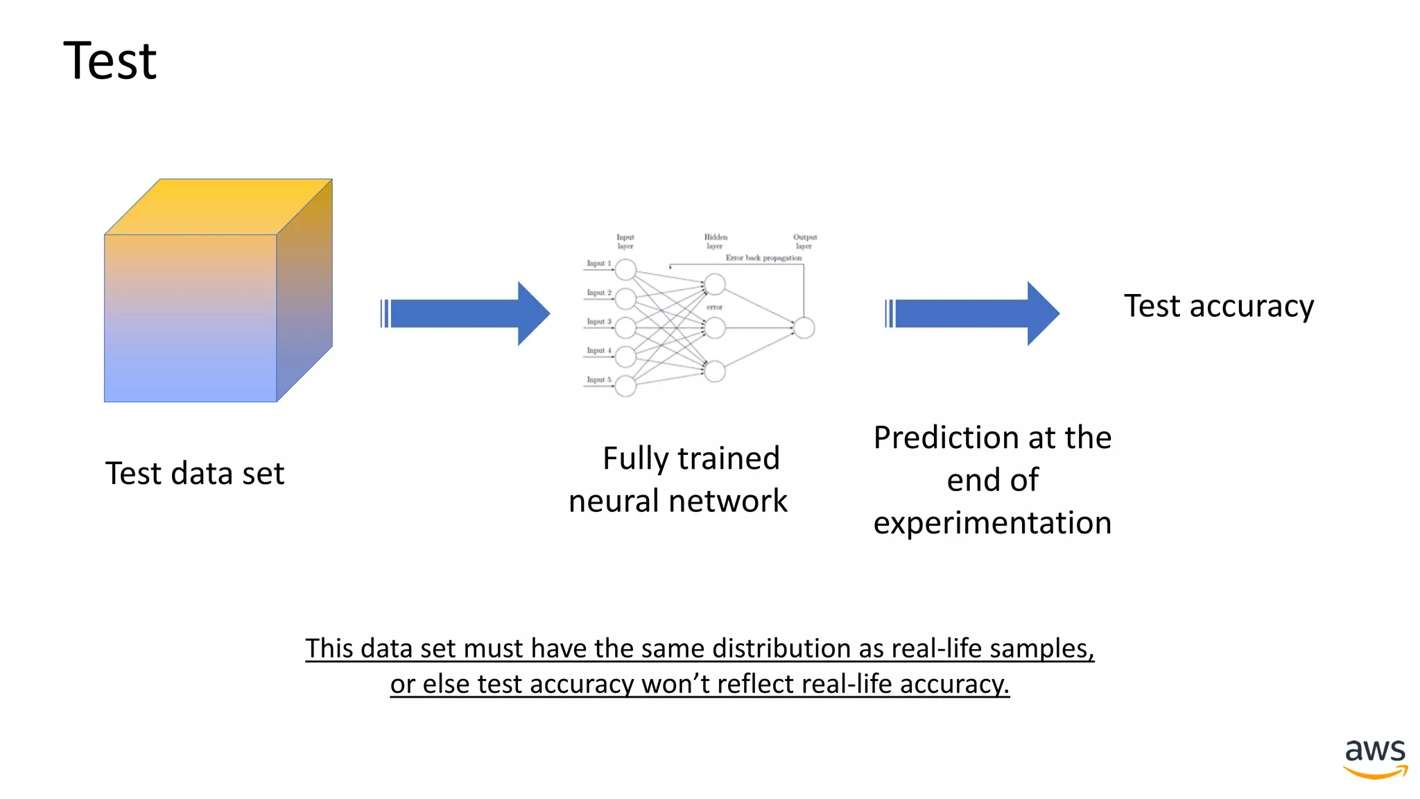 Test data set Fully trained
neural network
Test accuracy
Prediction at the
end of
experimentation
This data set must have the same distribution as real-life samples,
or else test accuracy won’t reflect real-life accuracy.
Test
 