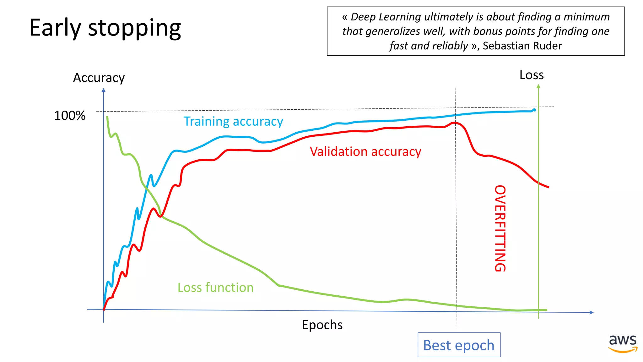 Training accuracy
Loss function
Accuracy
100%
Epochs
Validation accuracy
Loss
Best epoch
OVERFITTING
« Deep Learning ultimately is about finding a minimum
that generalizes well, with bonus points for finding one
fast and reliably », Sebastian Ruder
Early stopping
 