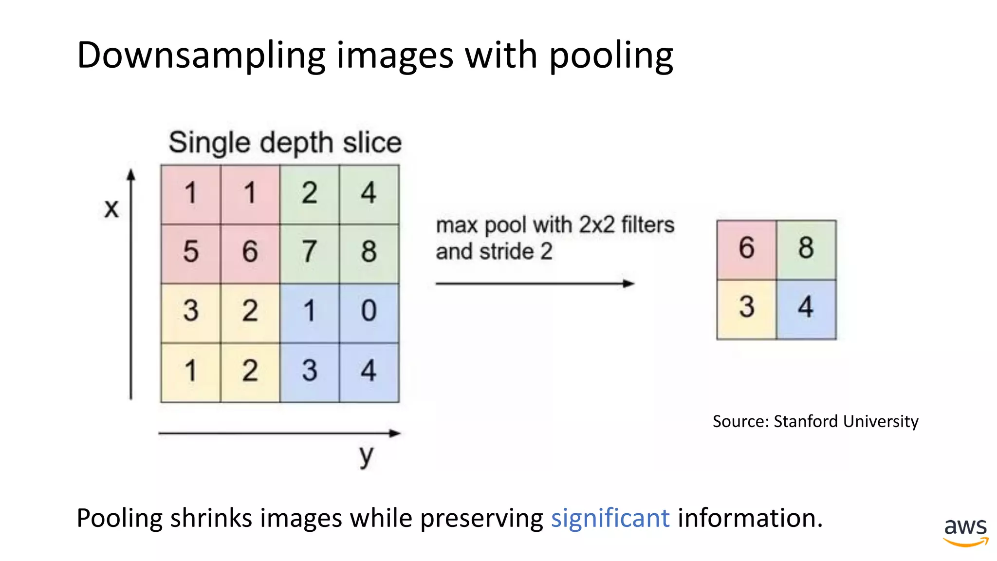 Downsampling images with pooling
Source: Stanford University
Pooling shrinks images while preserving significant information.
 