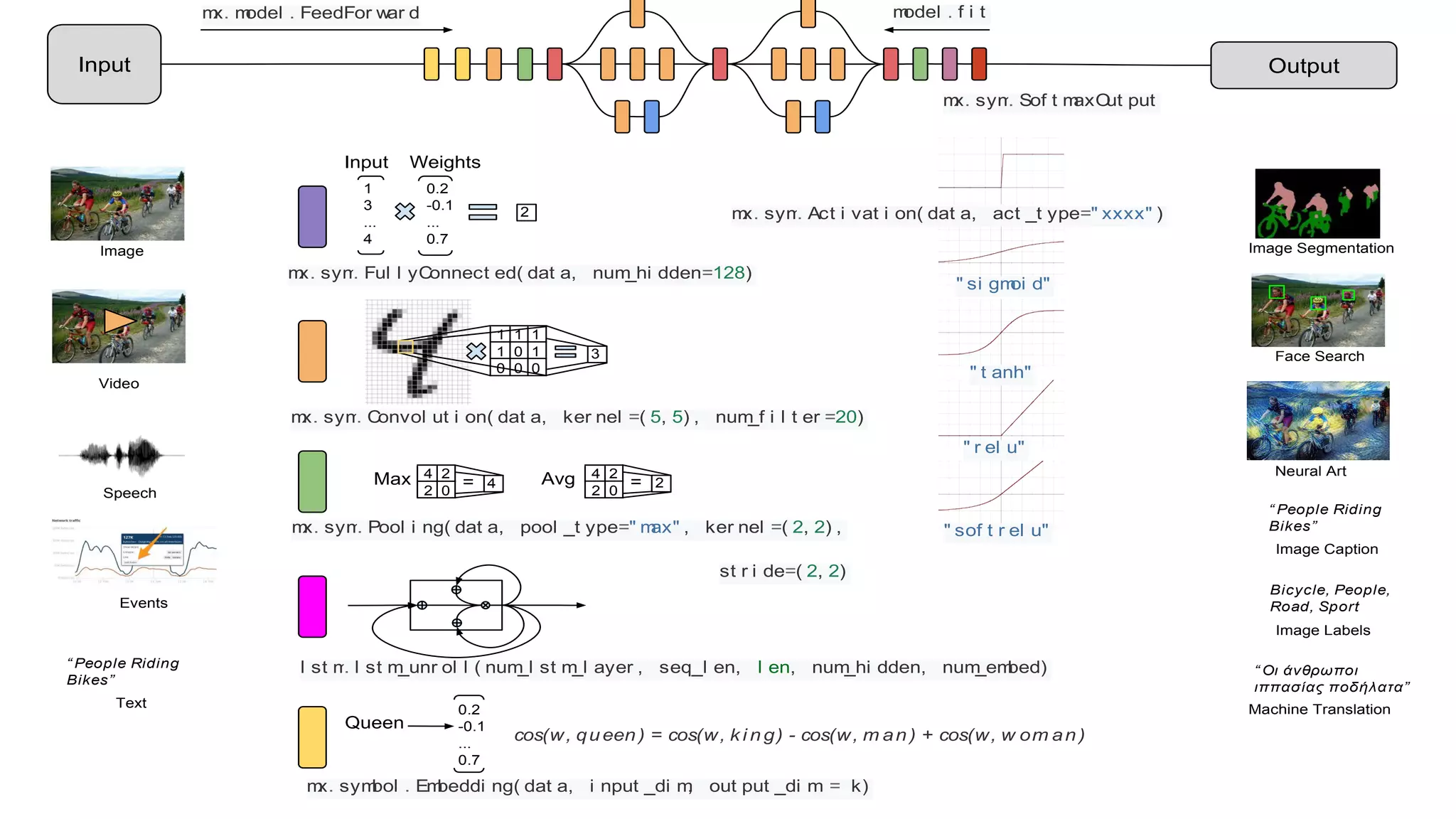 Input Output
1 1 1
1 0 1
0 0 0
3
mx. sym. Convol ut i on( dat a, ker nel =( 5, 5) , num_f i l t er =20)
mx. sym. Pool i ng( dat a, pool _t ype=" max" , ker nel =( 2, 2) ,
st r i de=( 2, 2)
l st m. l st m_unr ol l ( num_l st m_l ayer , seq_l en, l en, num_hi dden, num_embed)
4 2
2 0
4=Max
1
3
...
4
0.2
-0.1
...
0.7
mx. sym. Ful l yConnect ed( dat a, num_hi dden=128)
2
mx. symbol . Embeddi ng( dat a, i nput _di m, out put _di m = k)
0.2
-0.1
...
0.7
Queen
4 2
2 0
2=Avg
Input Weights
cos(w, queen ) = cos(w, k i n g) - cos(w, m an ) + cos(w, w om an )
mx. sym. Act i vat i on( dat a, act _t ype=" xxxx" )
" r el u"
" t anh"
" si gmoi d"
" sof t r el u"
Neural Art
Face Search
Image Segmentation
Image Caption
“ People Riding
Bikes”
Bicycle, People,
Road, Sport
Image Labels
Image
Video
Speech
Text
“ People Riding
Bikes”
Machine Translation
“ Οι άνθρωποι
ιππασίας ποδήλατα”
Events
mx. model . FeedFor war d model . f i t
mx. sym. Sof t maxOut put
 