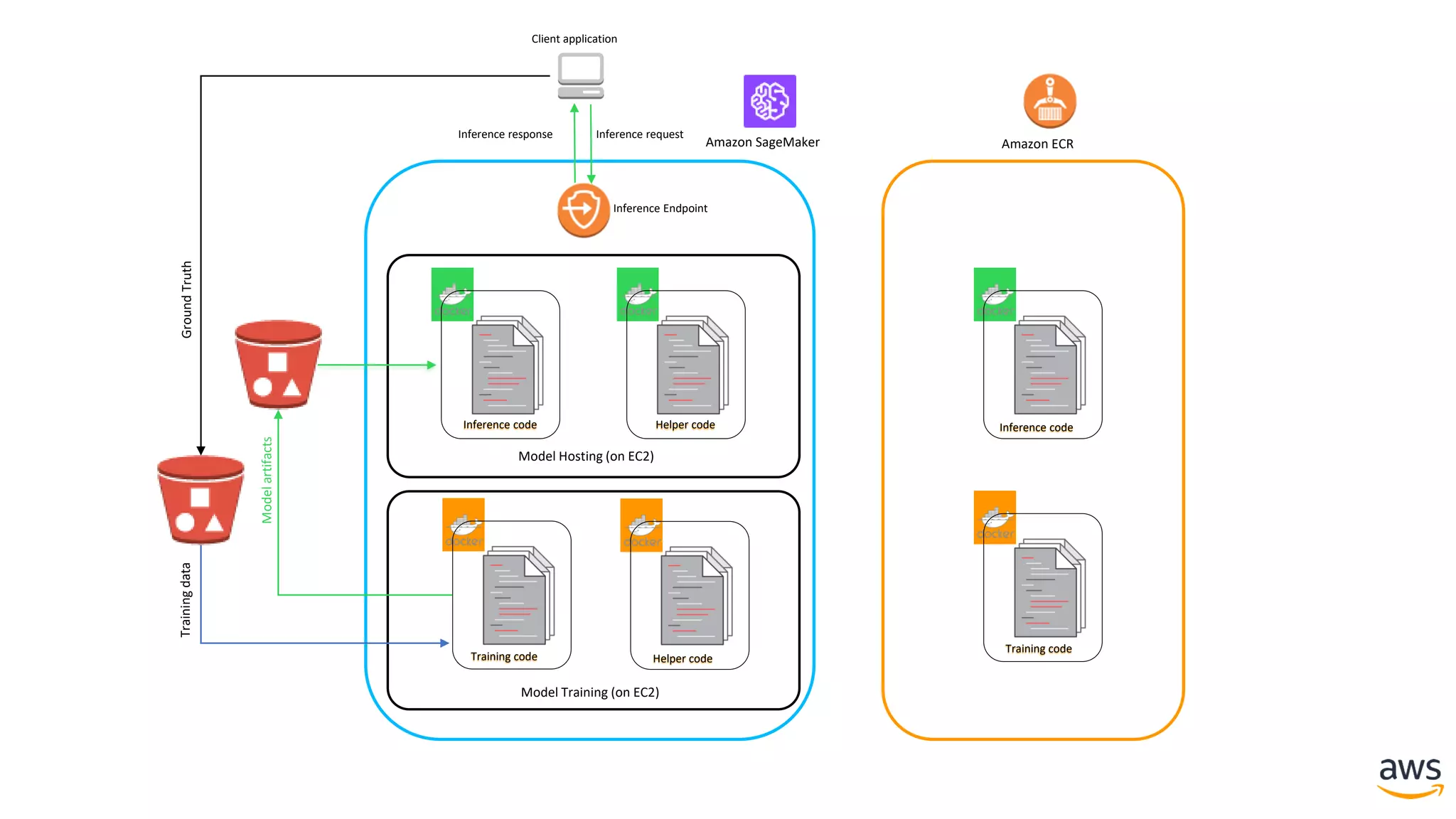 Amazon ECR
Model Training (on EC2)
Model Hosting (on EC2)
Trainingdata
Modelartifacts
Training code Helper code
Helper codeInference code
GroundTruth
Client application
Inference code
Training code
Inference requestInference response
Inference Endpoint
Amazon SageMaker
 