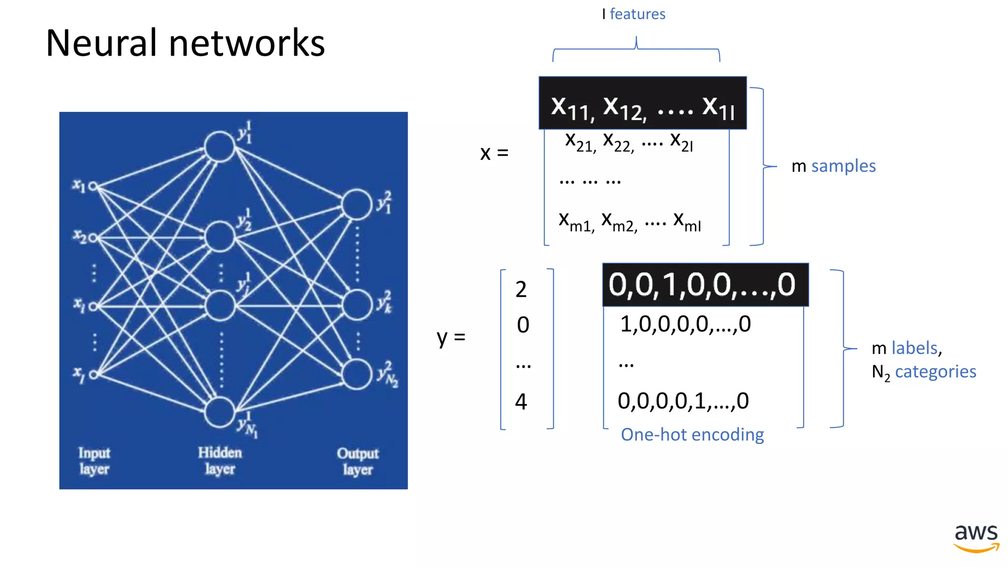 x =
x11, x12, …. x1I
x21, x22, …. x2I
… … …
xm1, xm2, …. xmI
I features
m samples
y =
2
0
…
4
m labels,
N2 categories
0,0,1,0,0,…,0
1,0,0,0,0,…,0
…
0,0,0,0,1,…,0
One-hot encoding
Neural networks
 
