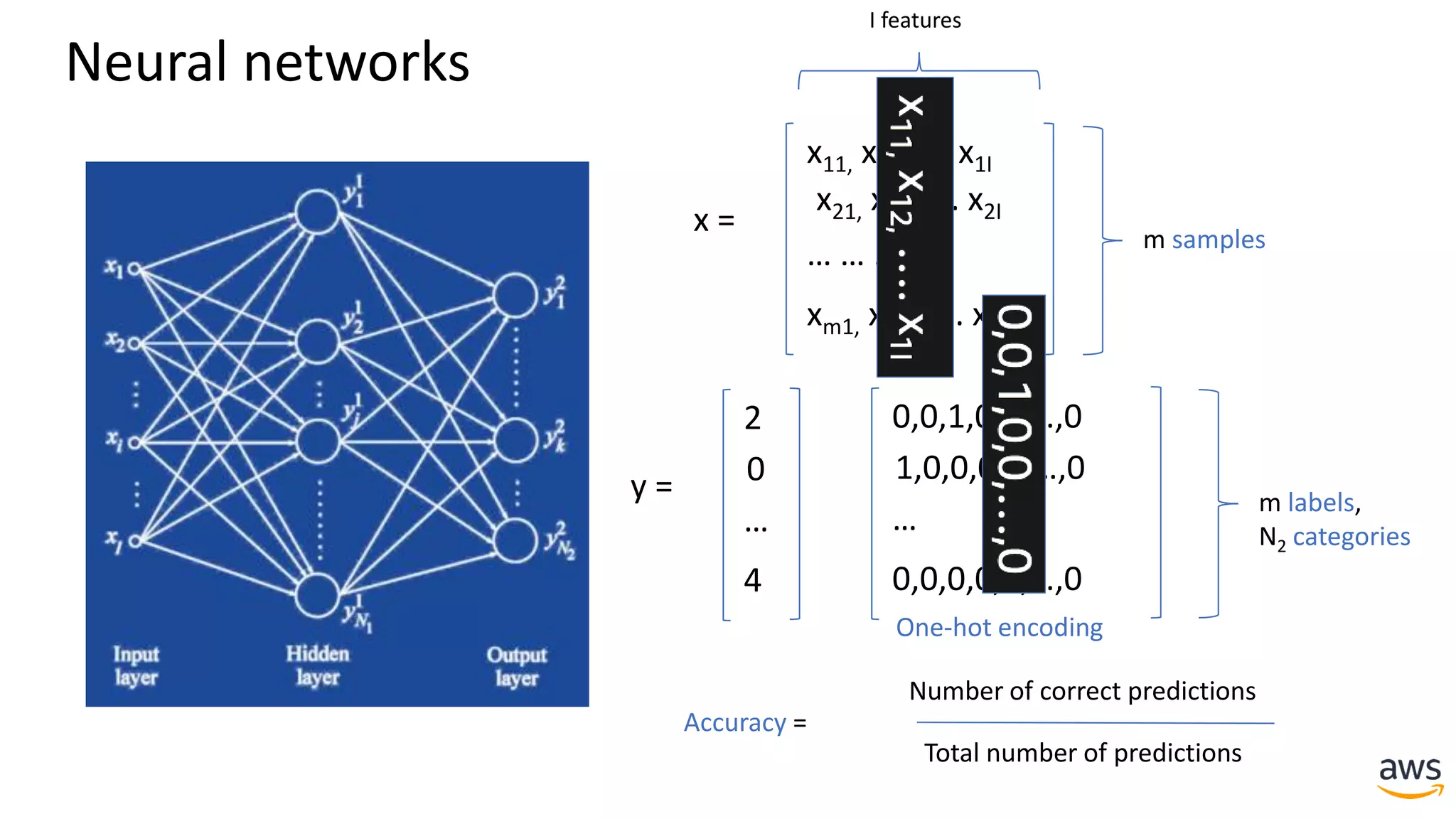 x =
x11, x12, …. x1I
x21, x22, …. x2I
… … …
xm1, xm2, …. xmI
I features
m samples
y =
2
0
…
4
m labels,
N2 categories
Total number of predictions
Accuracy =
Number of correct predictions
0,0,1,0,0,…,0
1,0,0,0,0,…,0
…
0,0,0,0,1,…,0
One-hot encoding
Neural networks
 