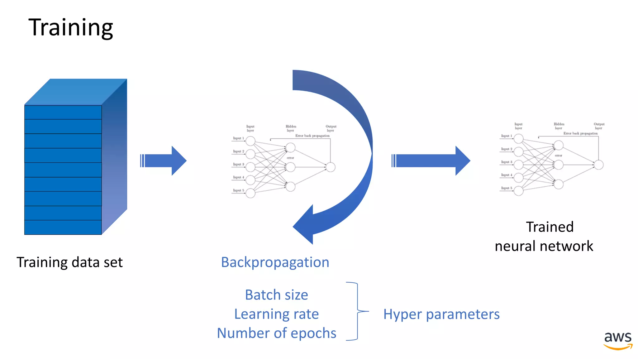 Training data set Training
Trained
neural network
Batch size
Learning rate
Number of epochs
Hyper parameters
Backpropagation
Training
 