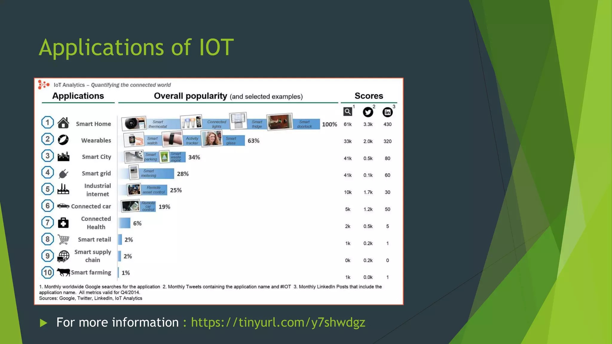 Applications of IOT
 For more information : https://tinyurl.com/y7shwdgz
 
