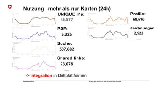 8 Jahre geo.admin.ch: das Geoportal des BundesGeosummit 2018
Nutzung : mehr als nur Karten (24h)
-> Integration in Drittplattformen
UNIQUE IPs:
PDF:
Suche:
Shared links:
Profile:
Zeichnungen
 